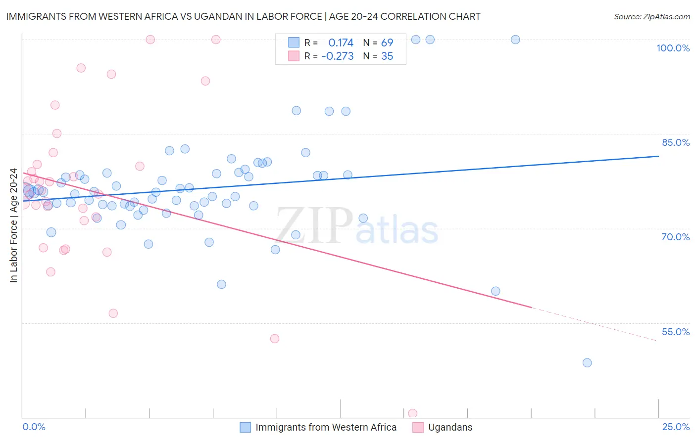 Immigrants from Western Africa vs Ugandan In Labor Force | Age 20-24