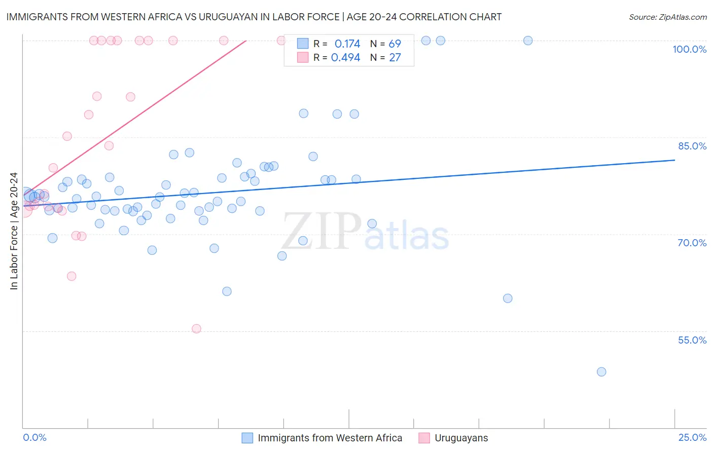 Immigrants from Western Africa vs Uruguayan In Labor Force | Age 20-24