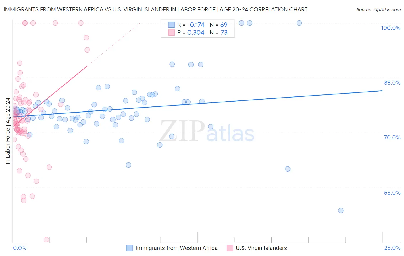 Immigrants from Western Africa vs U.S. Virgin Islander In Labor Force | Age 20-24