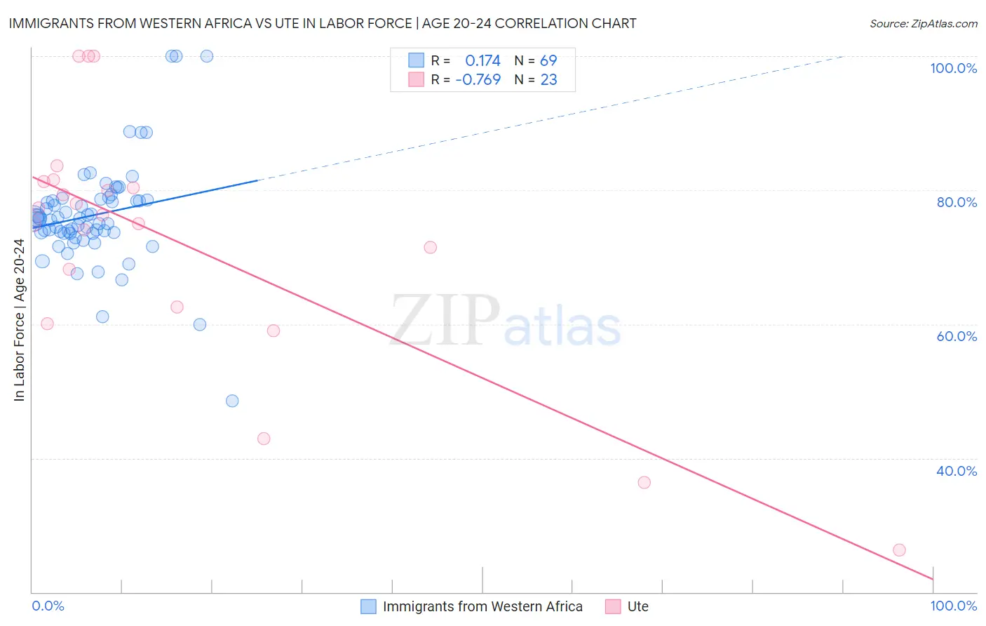 Immigrants from Western Africa vs Ute In Labor Force | Age 20-24