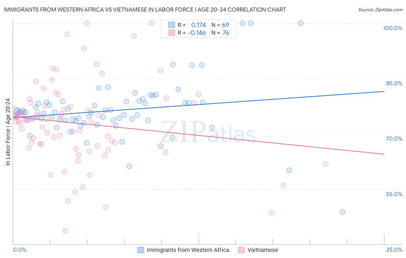 Immigrants from Western Africa vs Vietnamese In Labor Force | Age 20-24