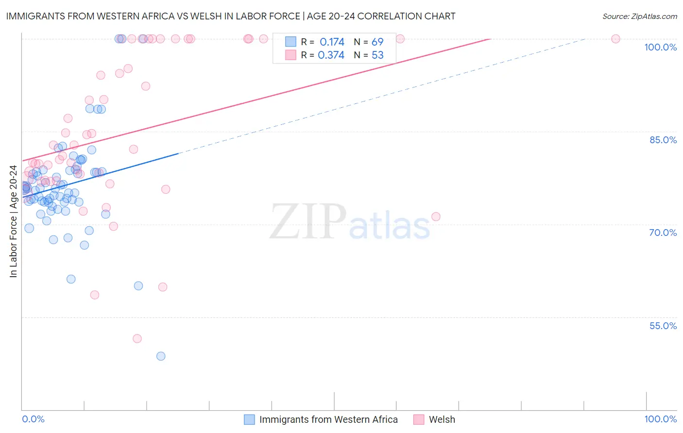 Immigrants from Western Africa vs Welsh In Labor Force | Age 20-24