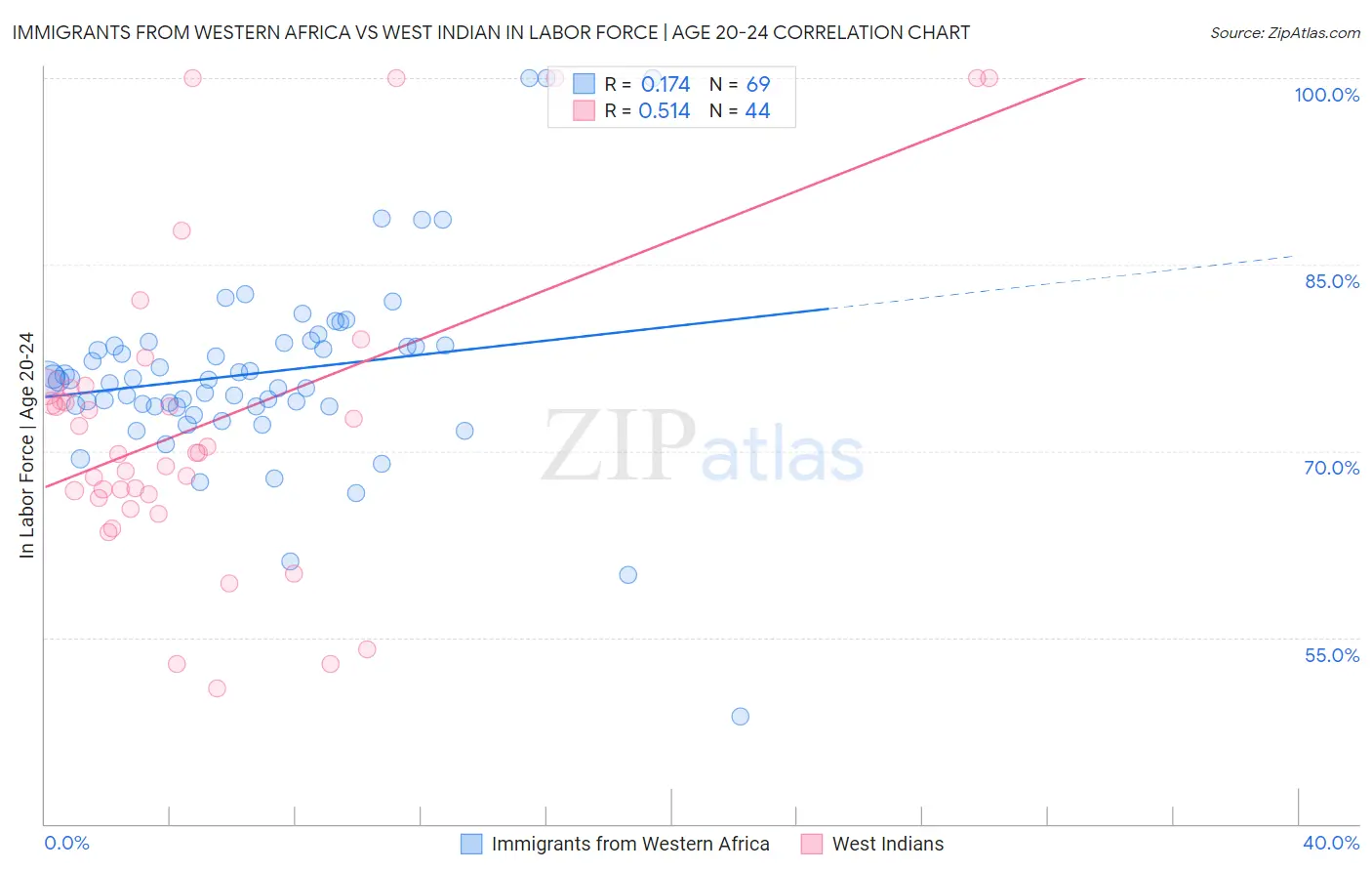 Immigrants from Western Africa vs West Indian In Labor Force | Age 20-24