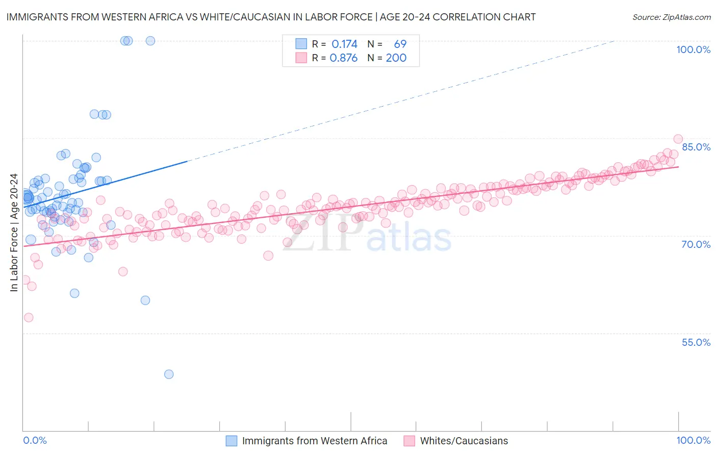 Immigrants from Western Africa vs White/Caucasian In Labor Force | Age 20-24