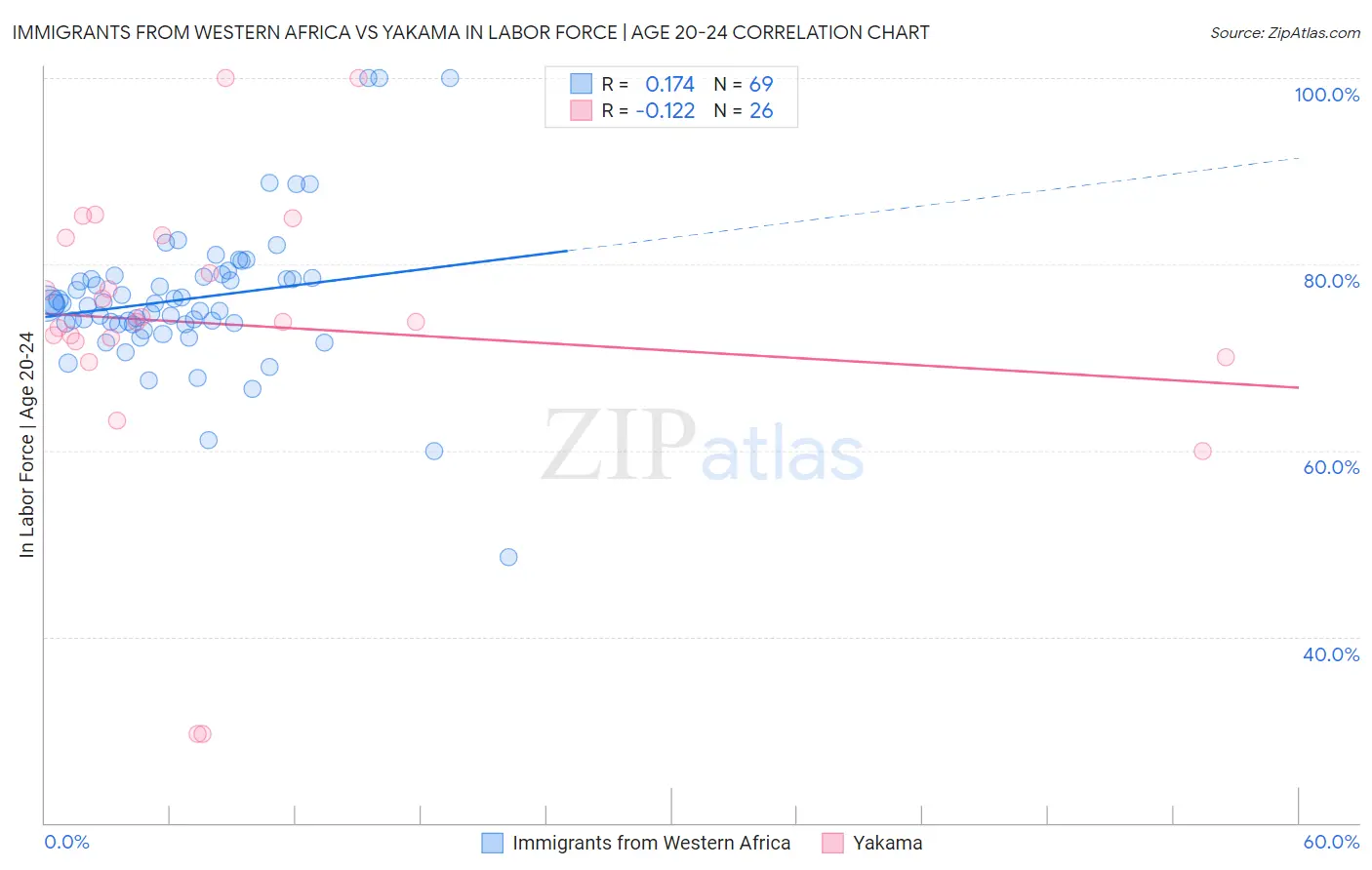 Immigrants from Western Africa vs Yakama In Labor Force | Age 20-24