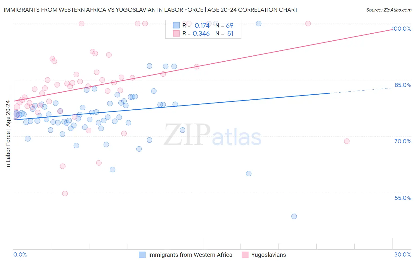 Immigrants from Western Africa vs Yugoslavian In Labor Force | Age 20-24