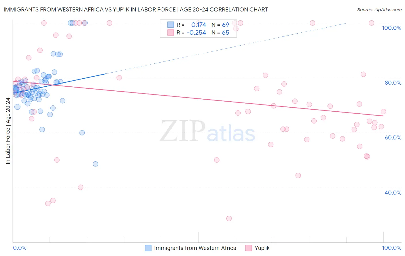 Immigrants from Western Africa vs Yup'ik In Labor Force | Age 20-24