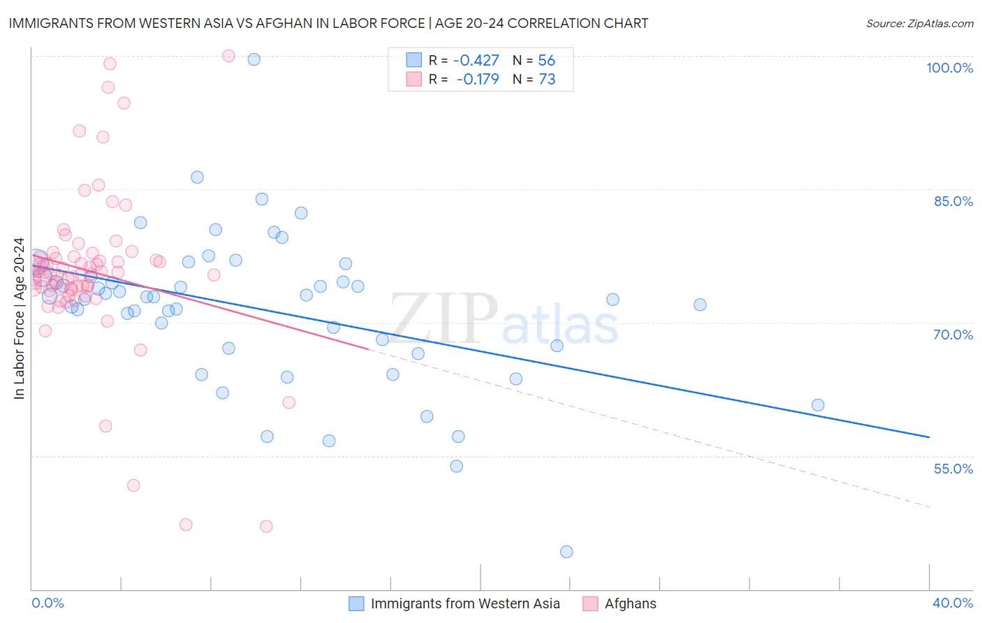 Immigrants from Western Asia vs Afghan In Labor Force | Age 20-24