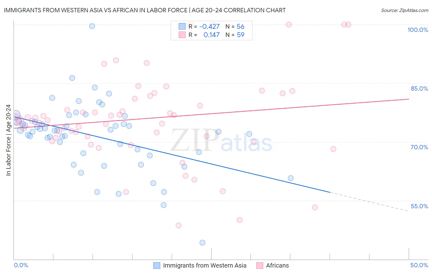 Immigrants from Western Asia vs African In Labor Force | Age 20-24