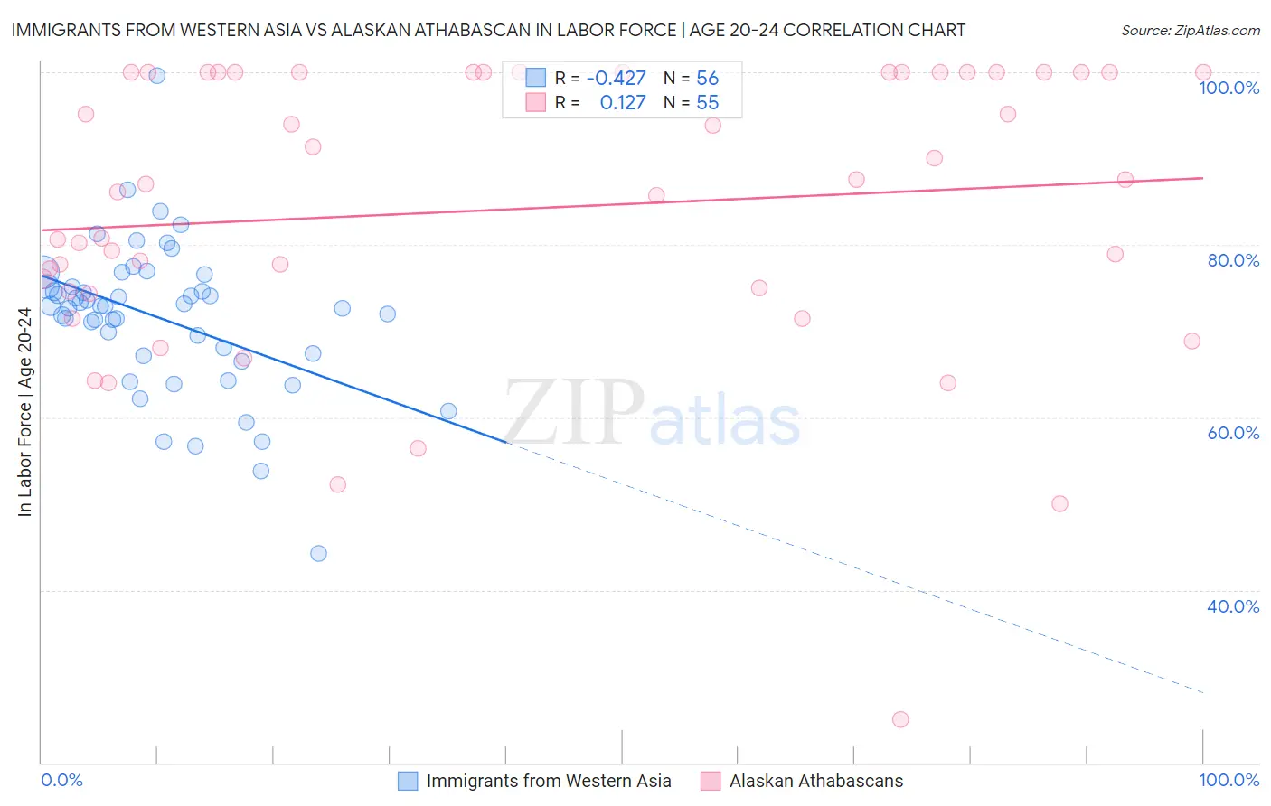 Immigrants from Western Asia vs Alaskan Athabascan In Labor Force | Age 20-24