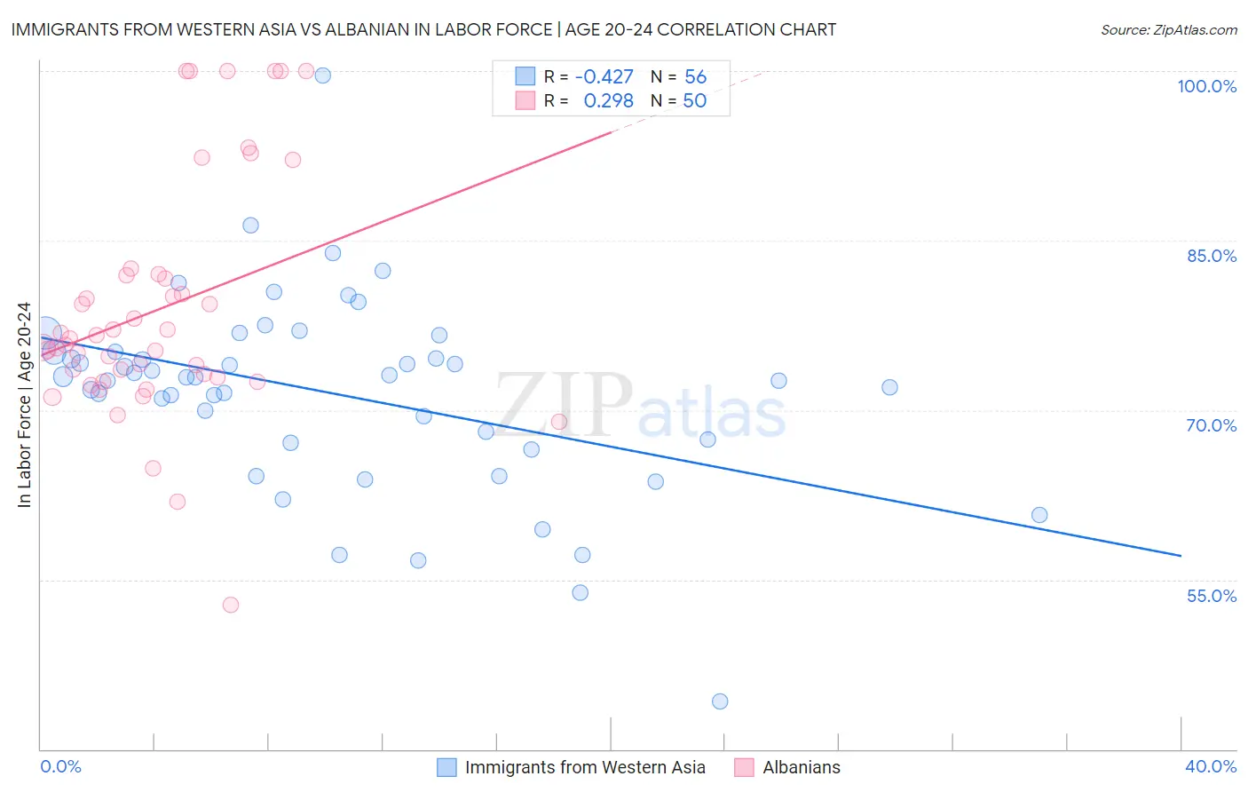 Immigrants from Western Asia vs Albanian In Labor Force | Age 20-24