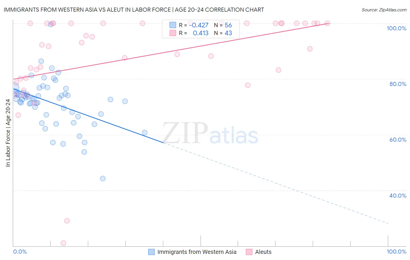 Immigrants from Western Asia vs Aleut In Labor Force | Age 20-24