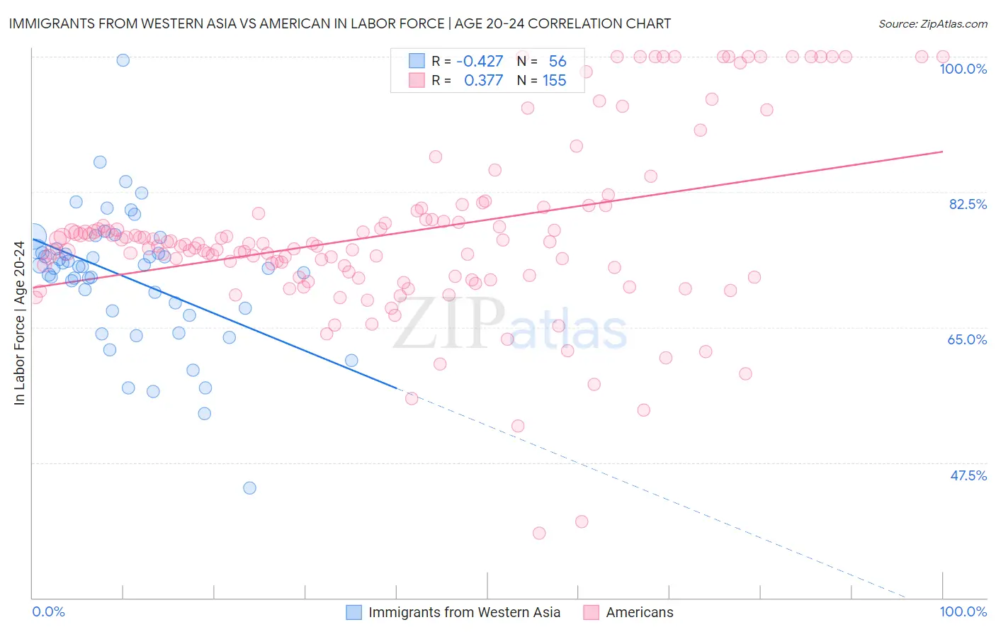 Immigrants from Western Asia vs American In Labor Force | Age 20-24