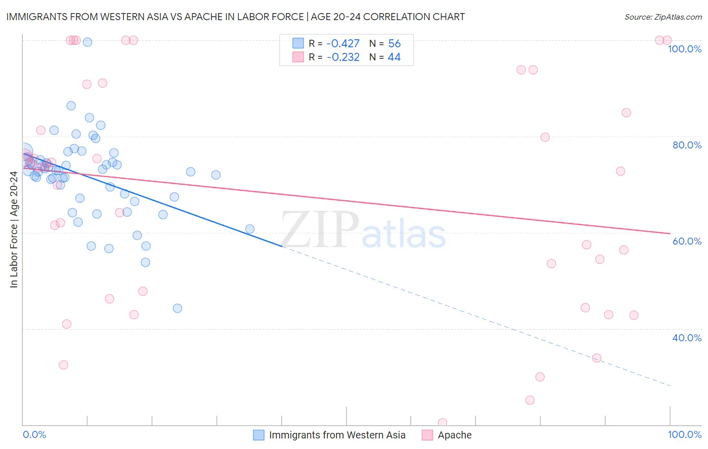 Immigrants from Western Asia vs Apache In Labor Force | Age 20-24