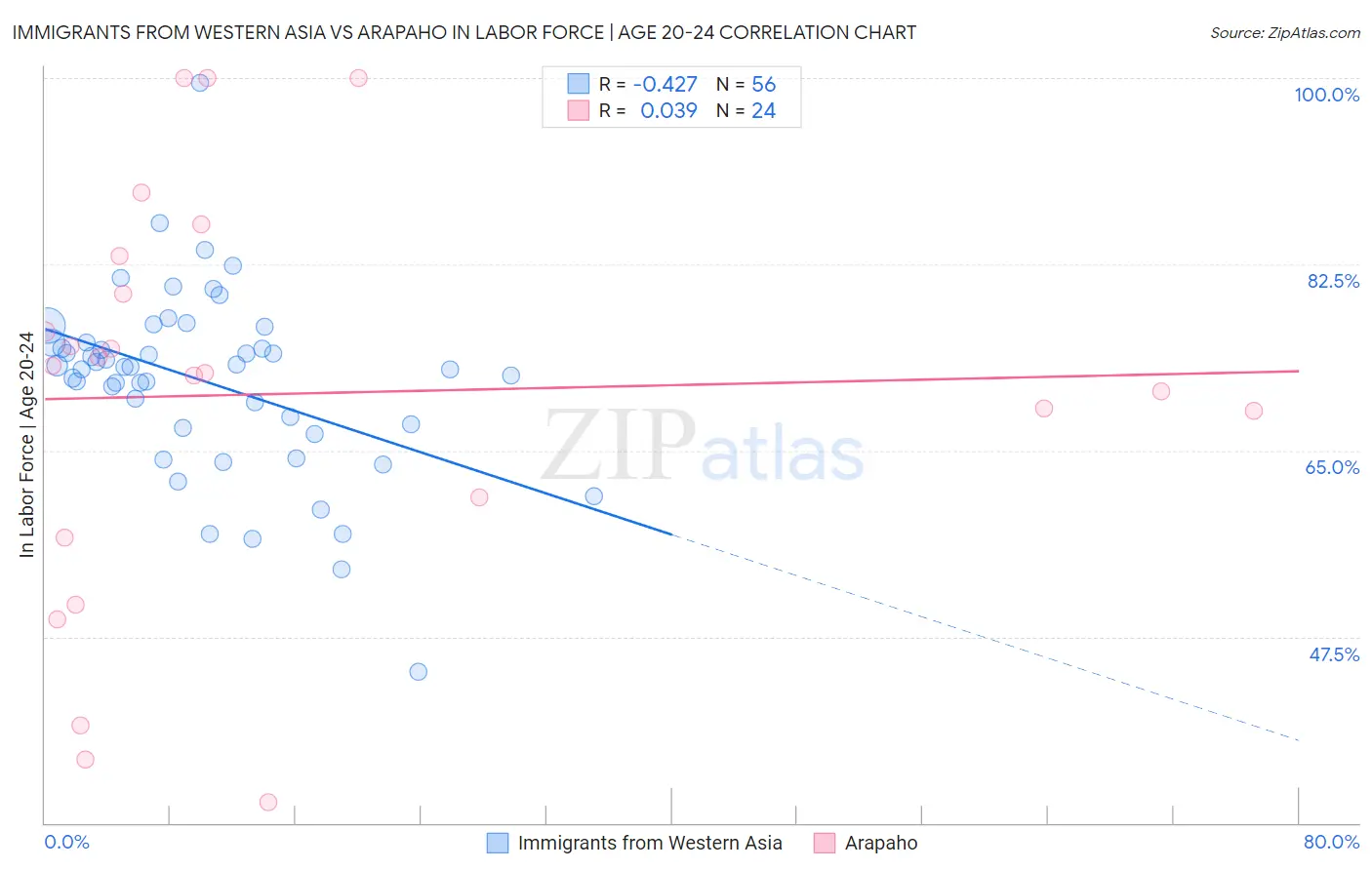 Immigrants from Western Asia vs Arapaho In Labor Force | Age 20-24