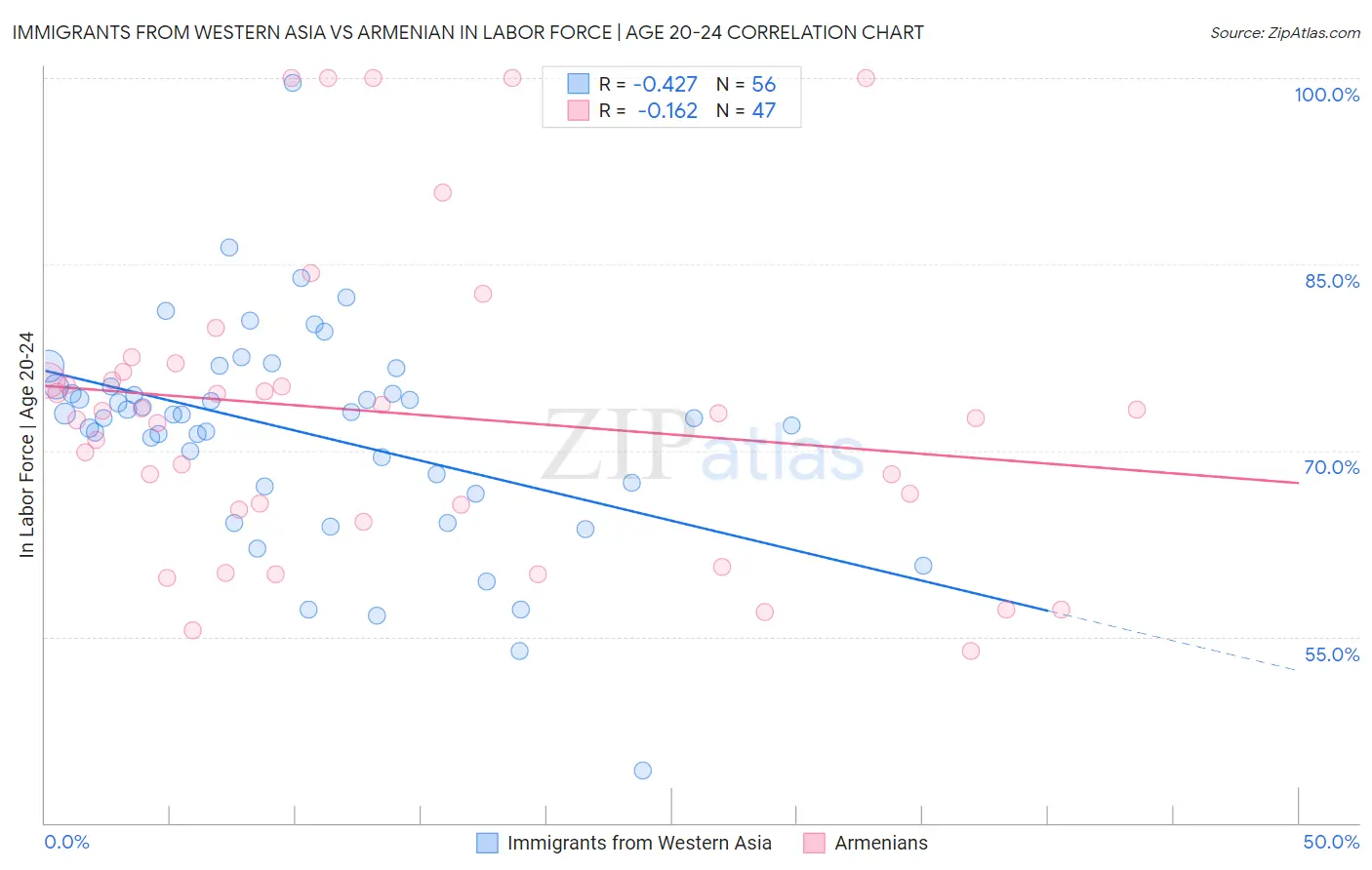 Immigrants from Western Asia vs Armenian In Labor Force | Age 20-24