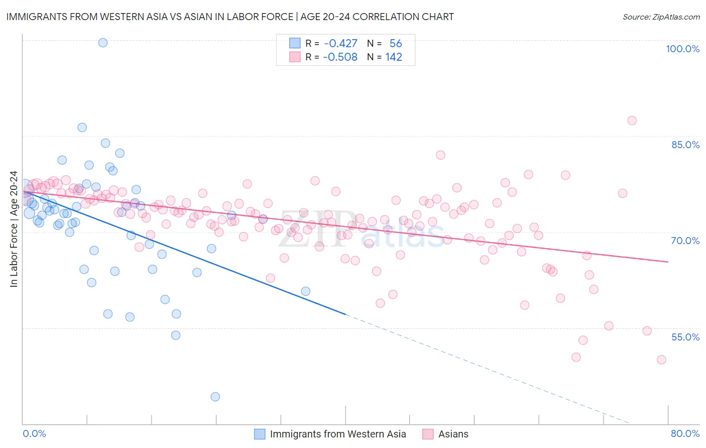 Immigrants from Western Asia vs Asian In Labor Force | Age 20-24