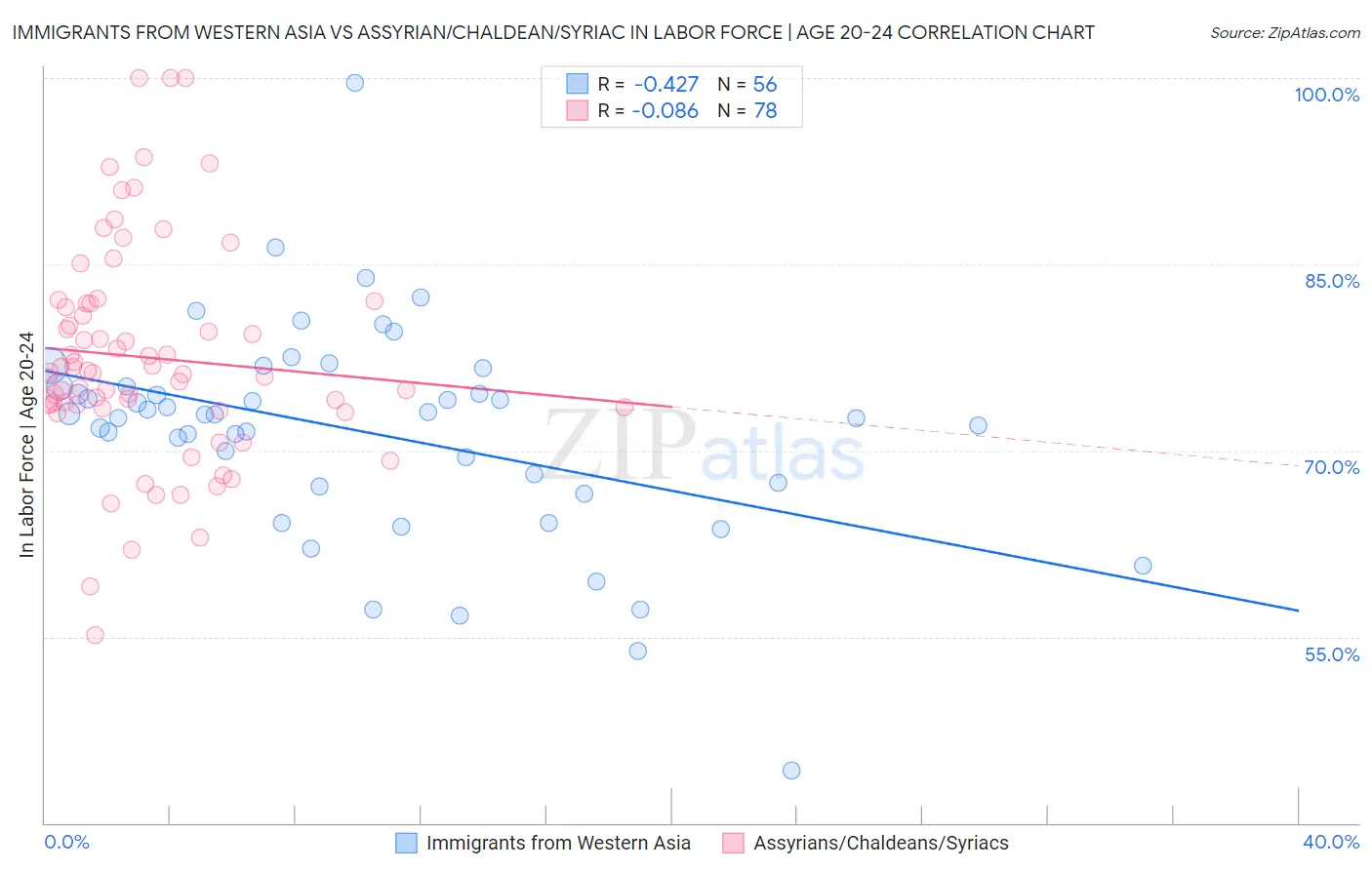 Immigrants from Western Asia vs Assyrian/Chaldean/Syriac In Labor Force | Age 20-24