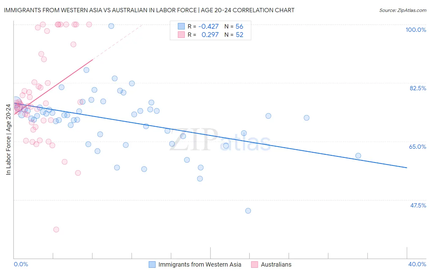 Immigrants from Western Asia vs Australian In Labor Force | Age 20-24