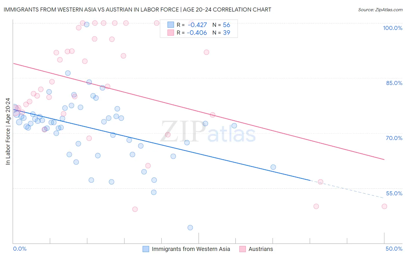 Immigrants from Western Asia vs Austrian In Labor Force | Age 20-24