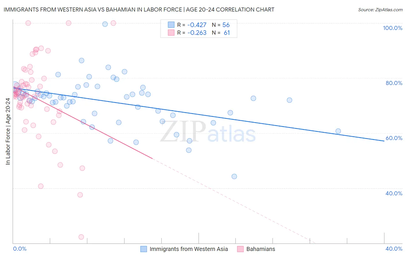 Immigrants from Western Asia vs Bahamian In Labor Force | Age 20-24