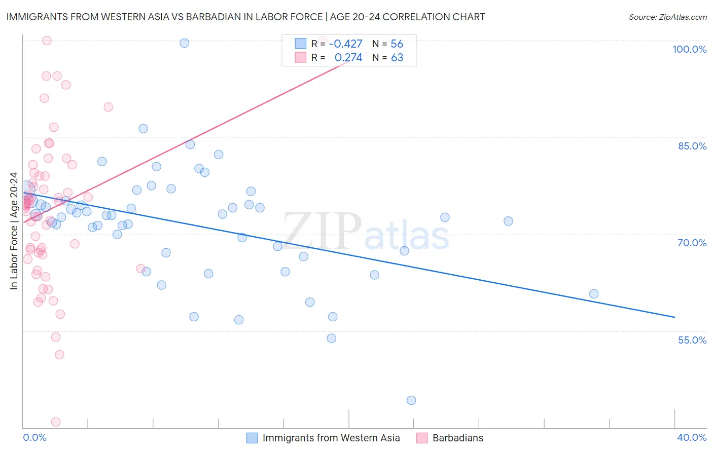 Immigrants from Western Asia vs Barbadian In Labor Force | Age 20-24