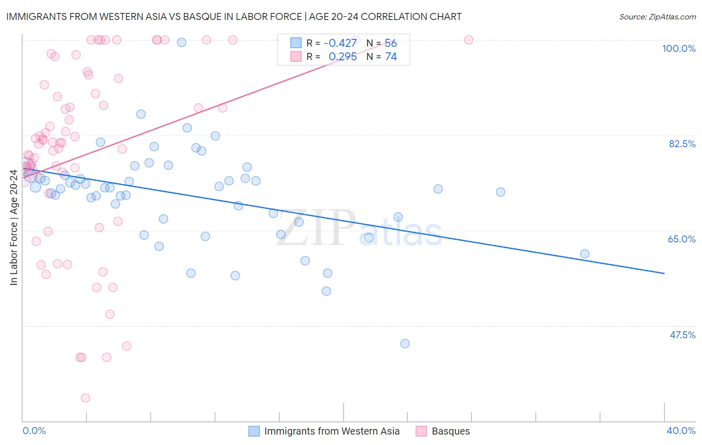 Immigrants from Western Asia vs Basque In Labor Force | Age 20-24