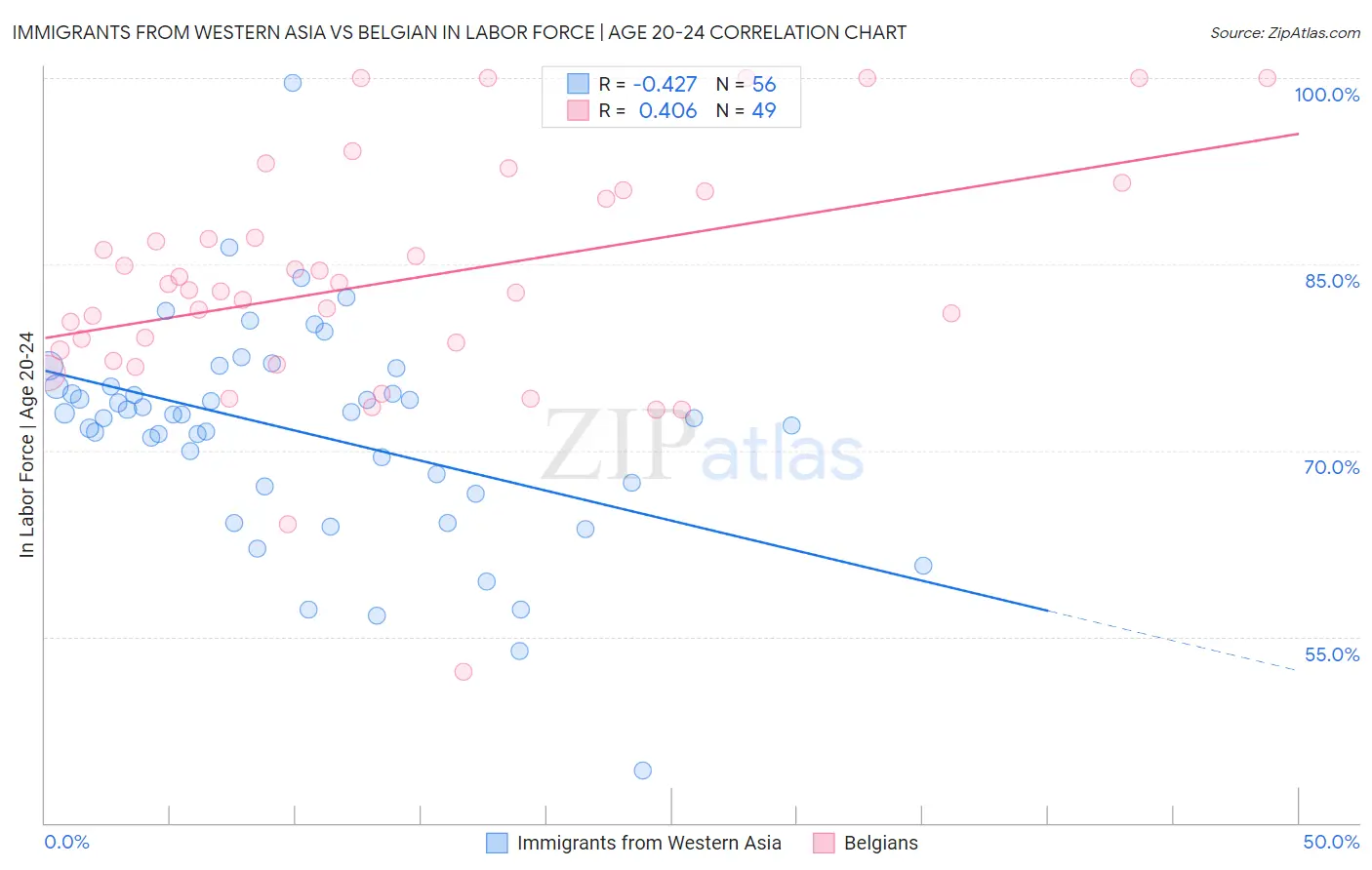 Immigrants from Western Asia vs Belgian In Labor Force | Age 20-24