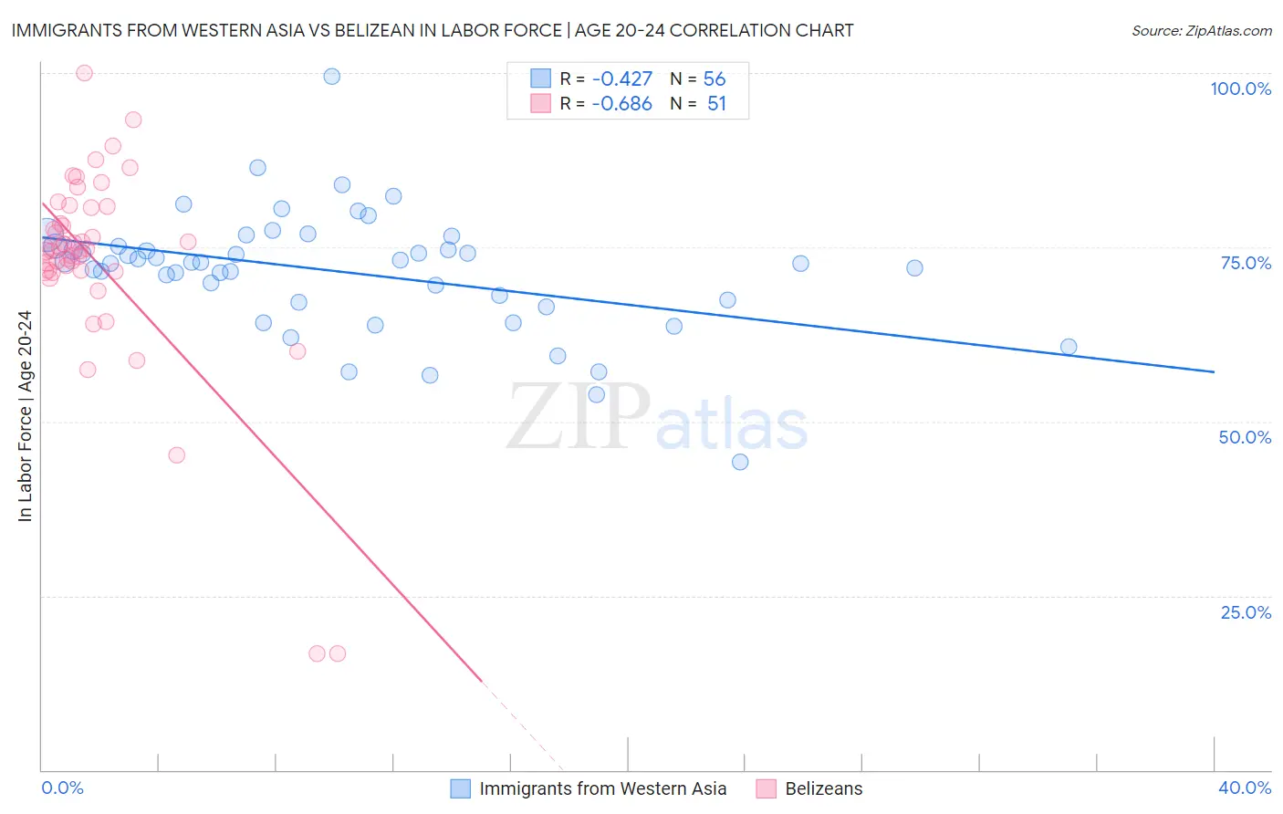 Immigrants from Western Asia vs Belizean In Labor Force | Age 20-24