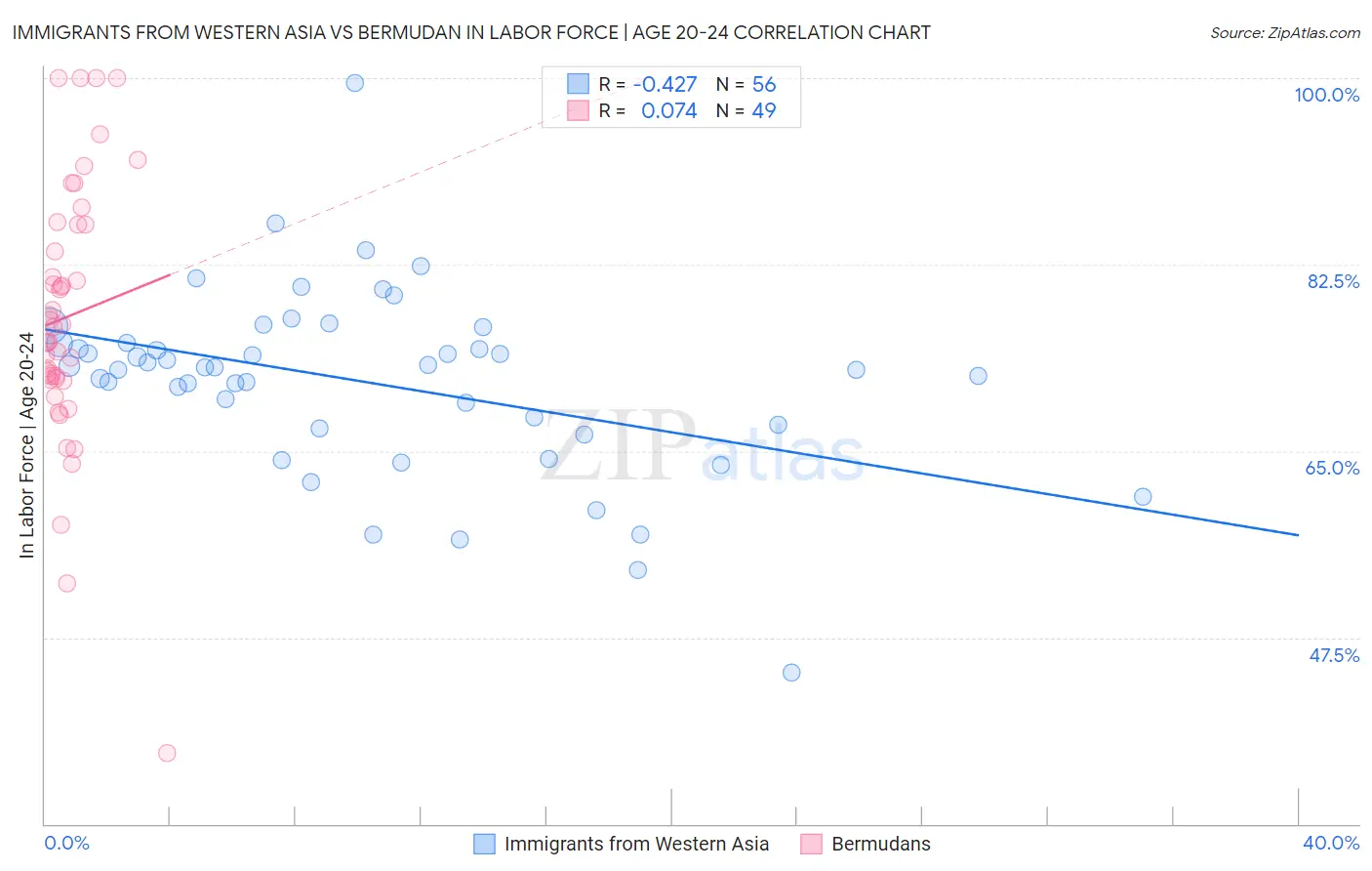 Immigrants from Western Asia vs Bermudan In Labor Force | Age 20-24