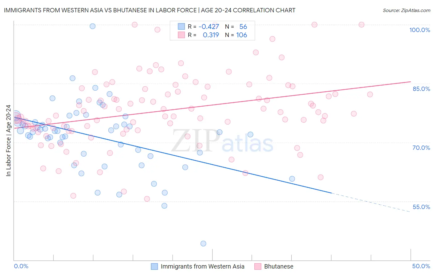 Immigrants from Western Asia vs Bhutanese In Labor Force | Age 20-24