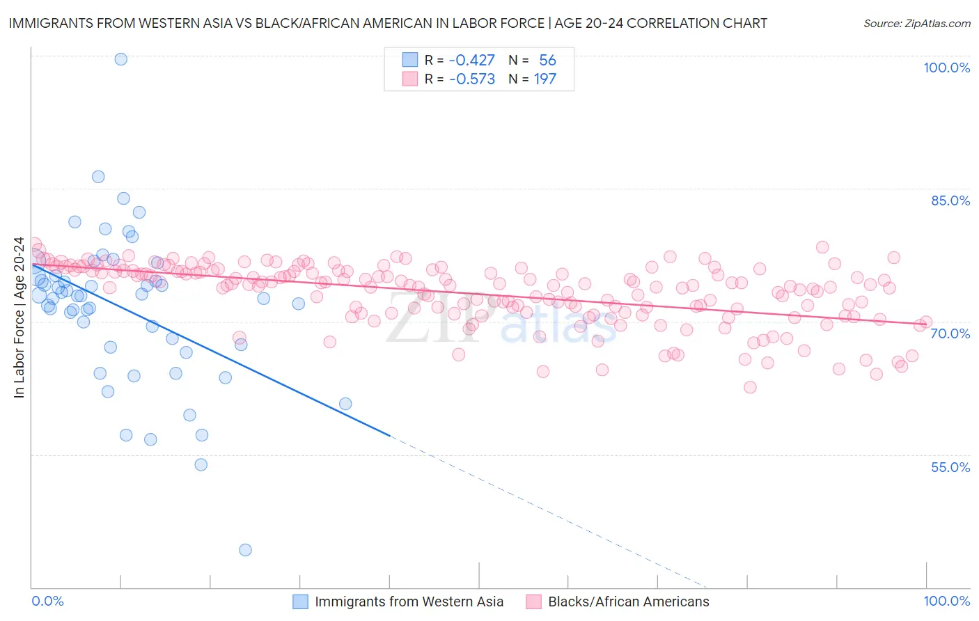 Immigrants from Western Asia vs Black/African American In Labor Force | Age 20-24