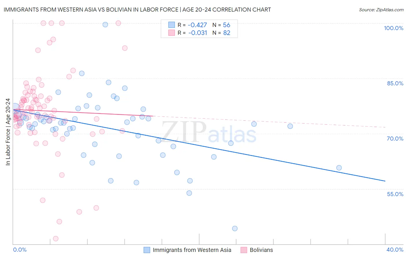 Immigrants from Western Asia vs Bolivian In Labor Force | Age 20-24