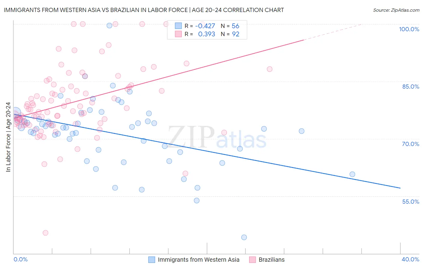 Immigrants from Western Asia vs Brazilian In Labor Force | Age 20-24