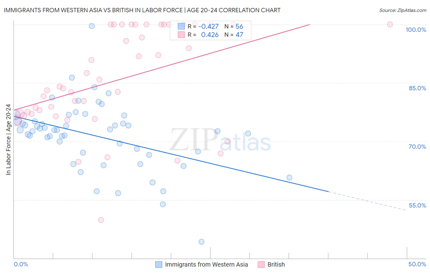 Immigrants from Western Asia vs British In Labor Force | Age 20-24