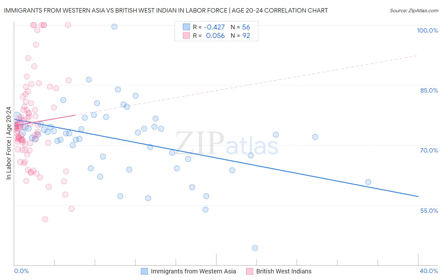 Immigrants from Western Asia vs British West Indian In Labor Force | Age 20-24