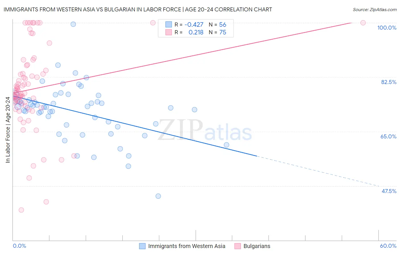 Immigrants from Western Asia vs Bulgarian In Labor Force | Age 20-24