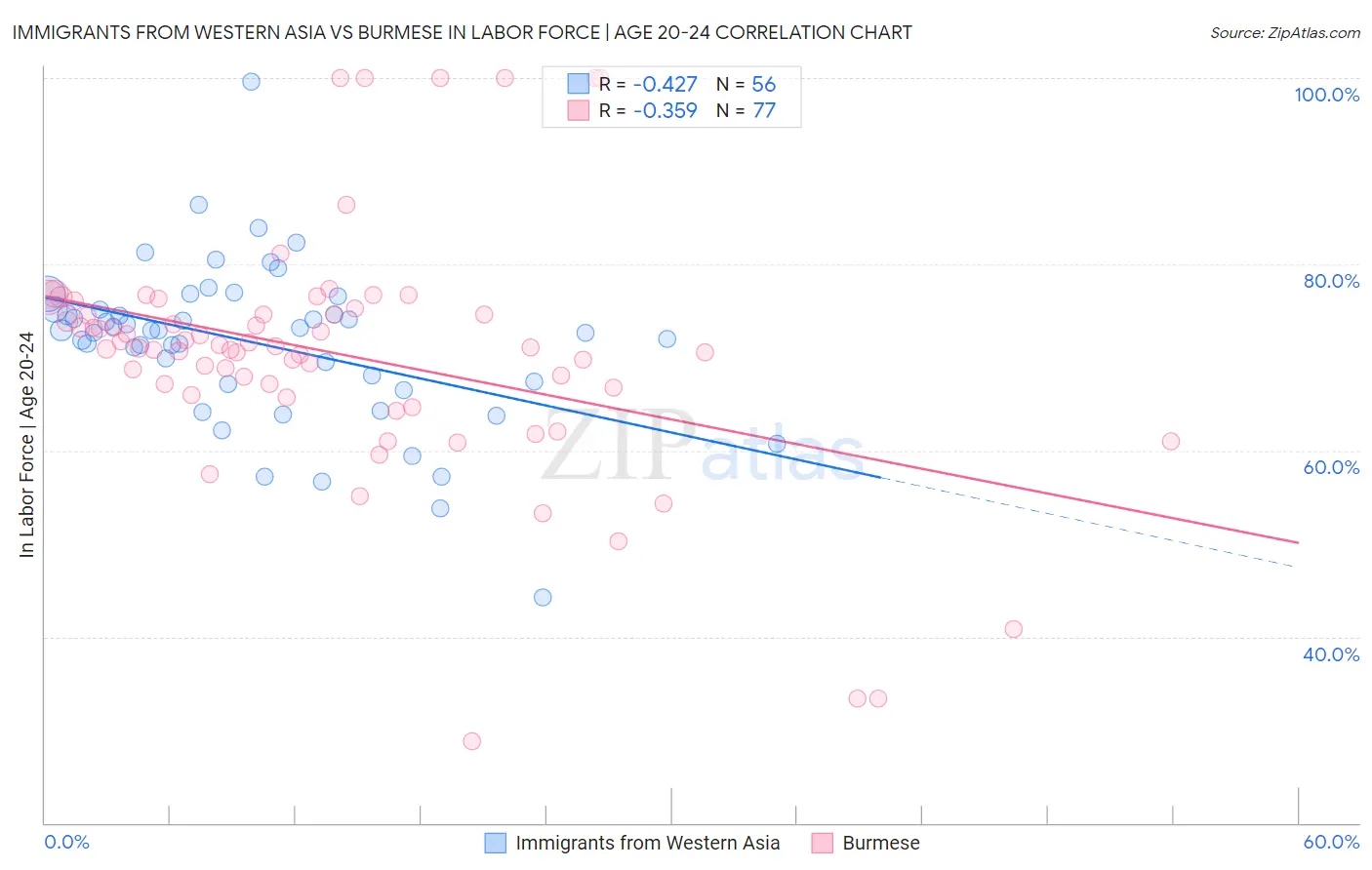 Immigrants from Western Asia vs Burmese In Labor Force | Age 20-24