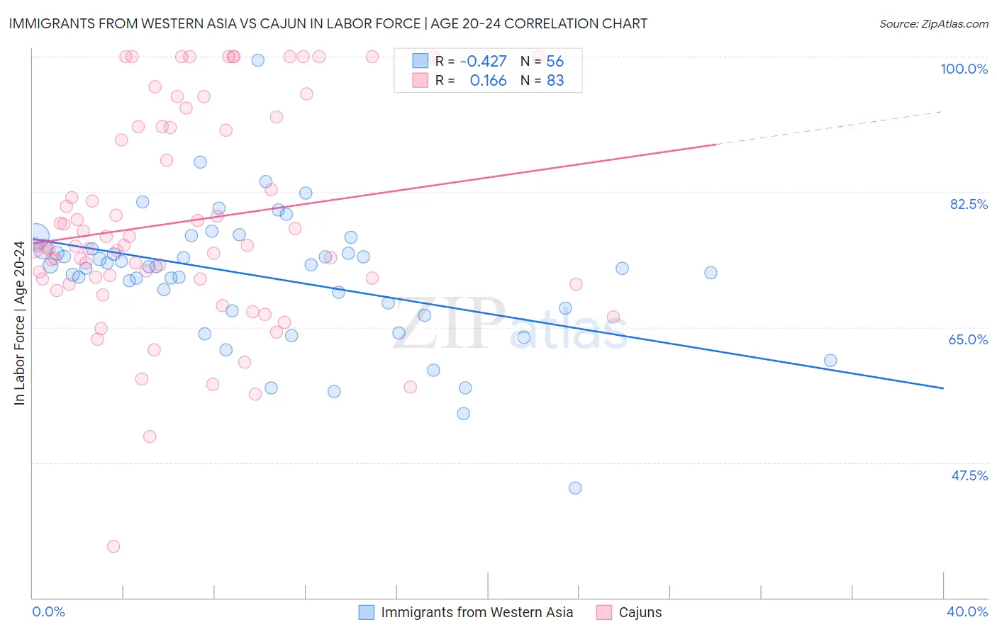 Immigrants from Western Asia vs Cajun In Labor Force | Age 20-24