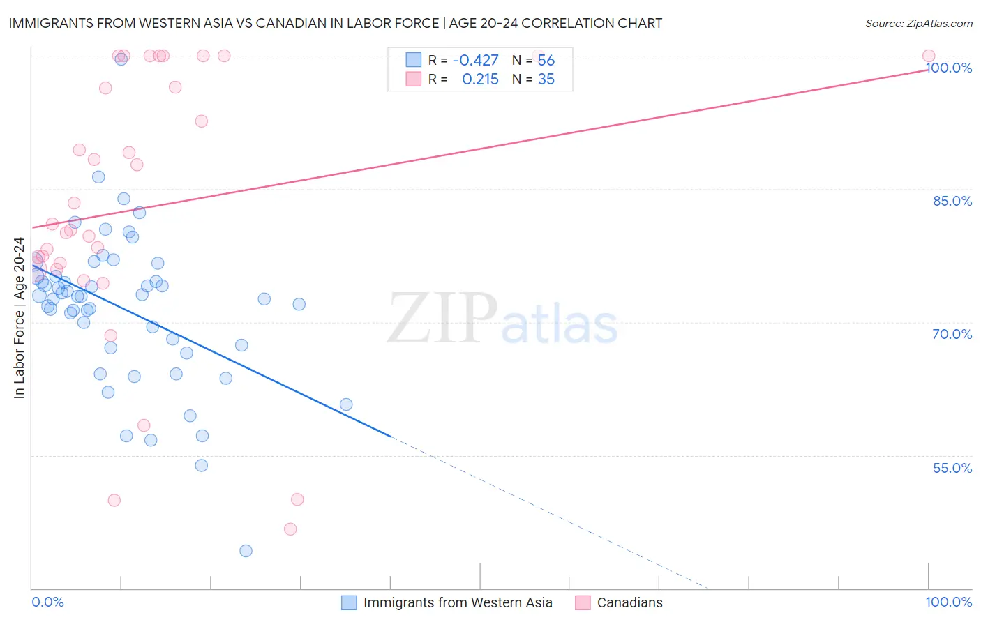 Immigrants from Western Asia vs Canadian In Labor Force | Age 20-24