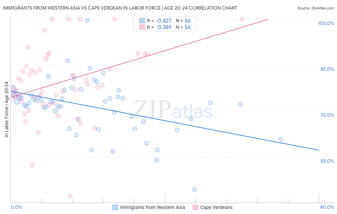 Immigrants from Western Asia vs Cape Verdean In Labor Force | Age 20-24