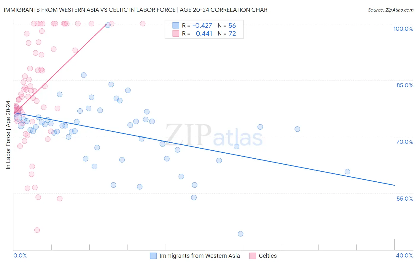 Immigrants from Western Asia vs Celtic In Labor Force | Age 20-24