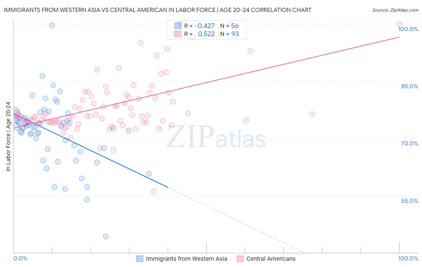 Immigrants from Western Asia vs Central American In Labor Force | Age 20-24