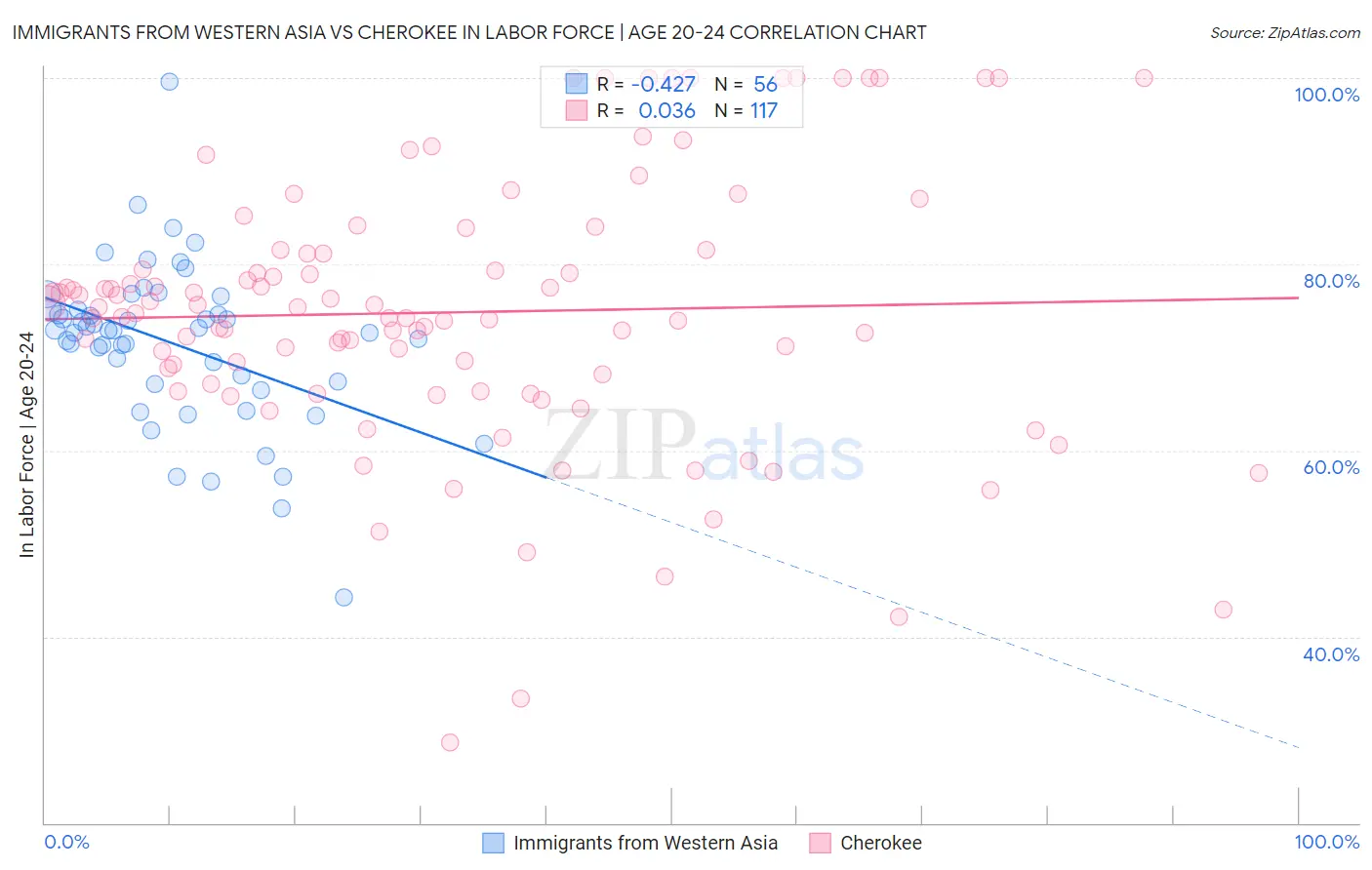 Immigrants from Western Asia vs Cherokee In Labor Force | Age 20-24