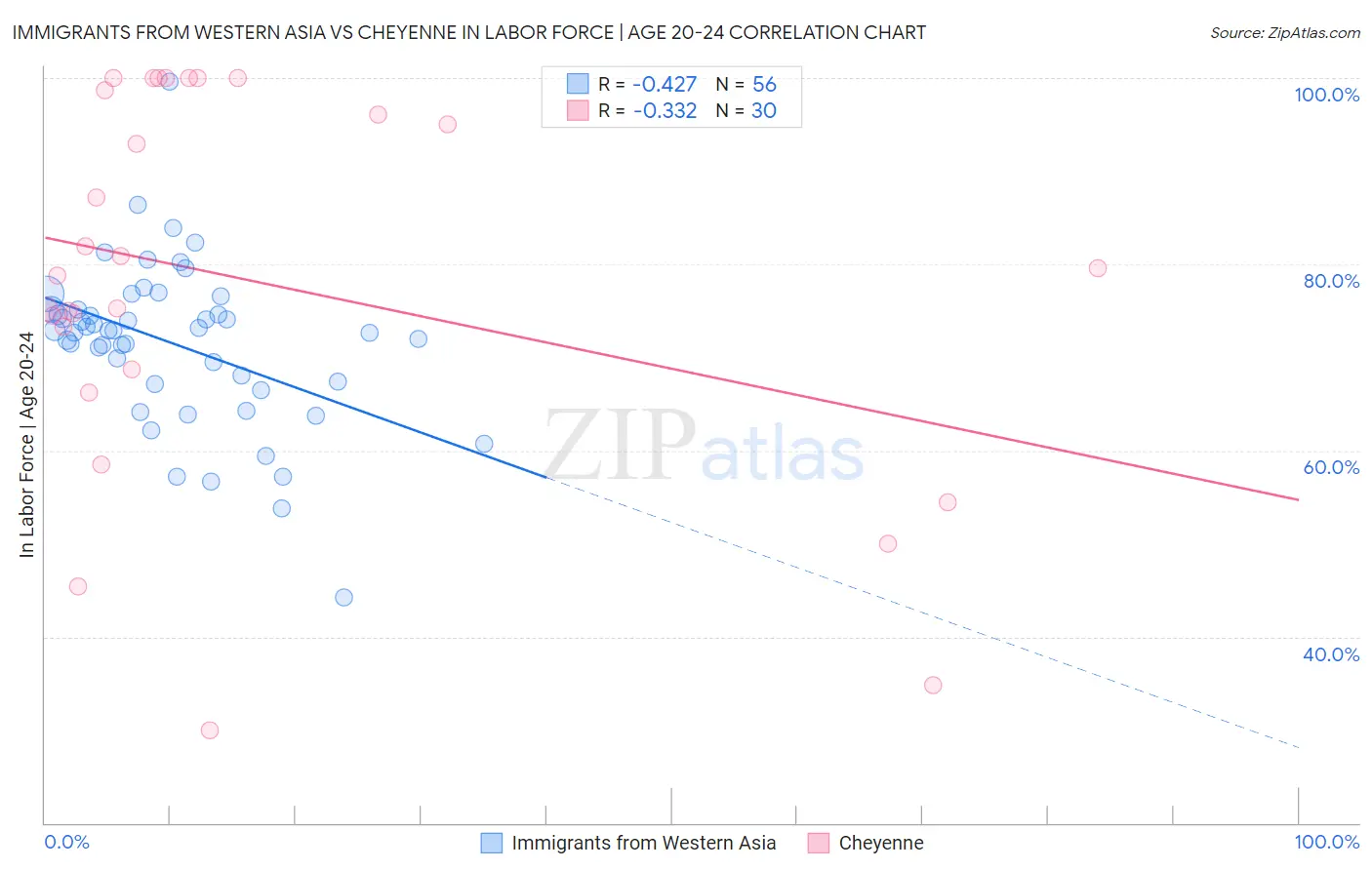 Immigrants from Western Asia vs Cheyenne In Labor Force | Age 20-24