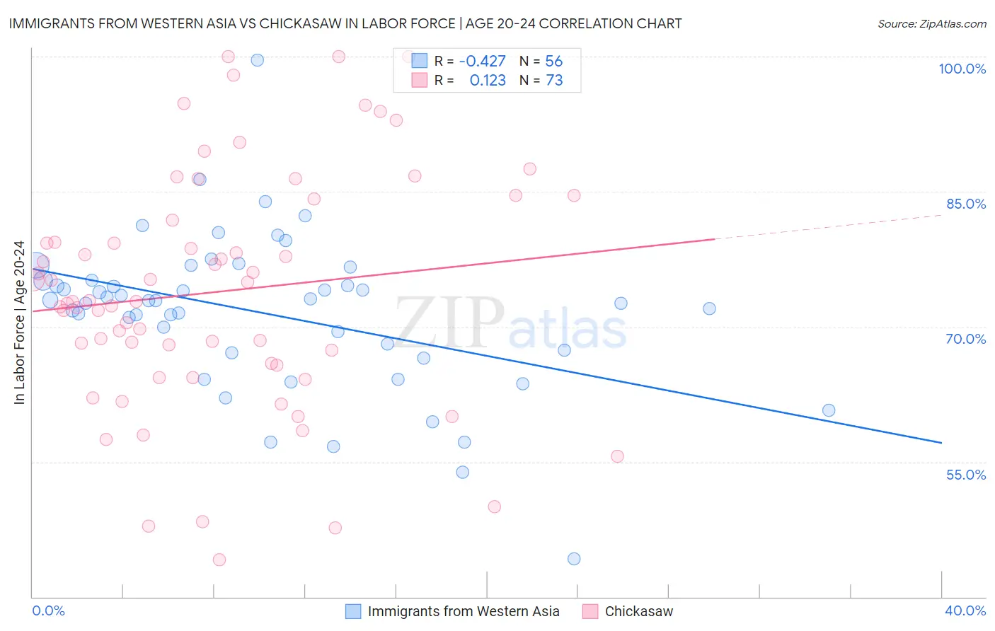 Immigrants from Western Asia vs Chickasaw In Labor Force | Age 20-24