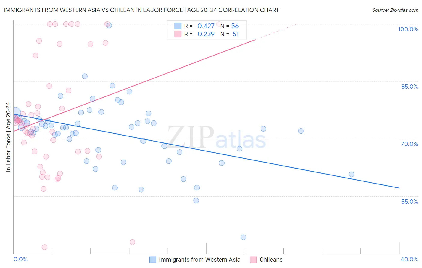 Immigrants from Western Asia vs Chilean In Labor Force | Age 20-24