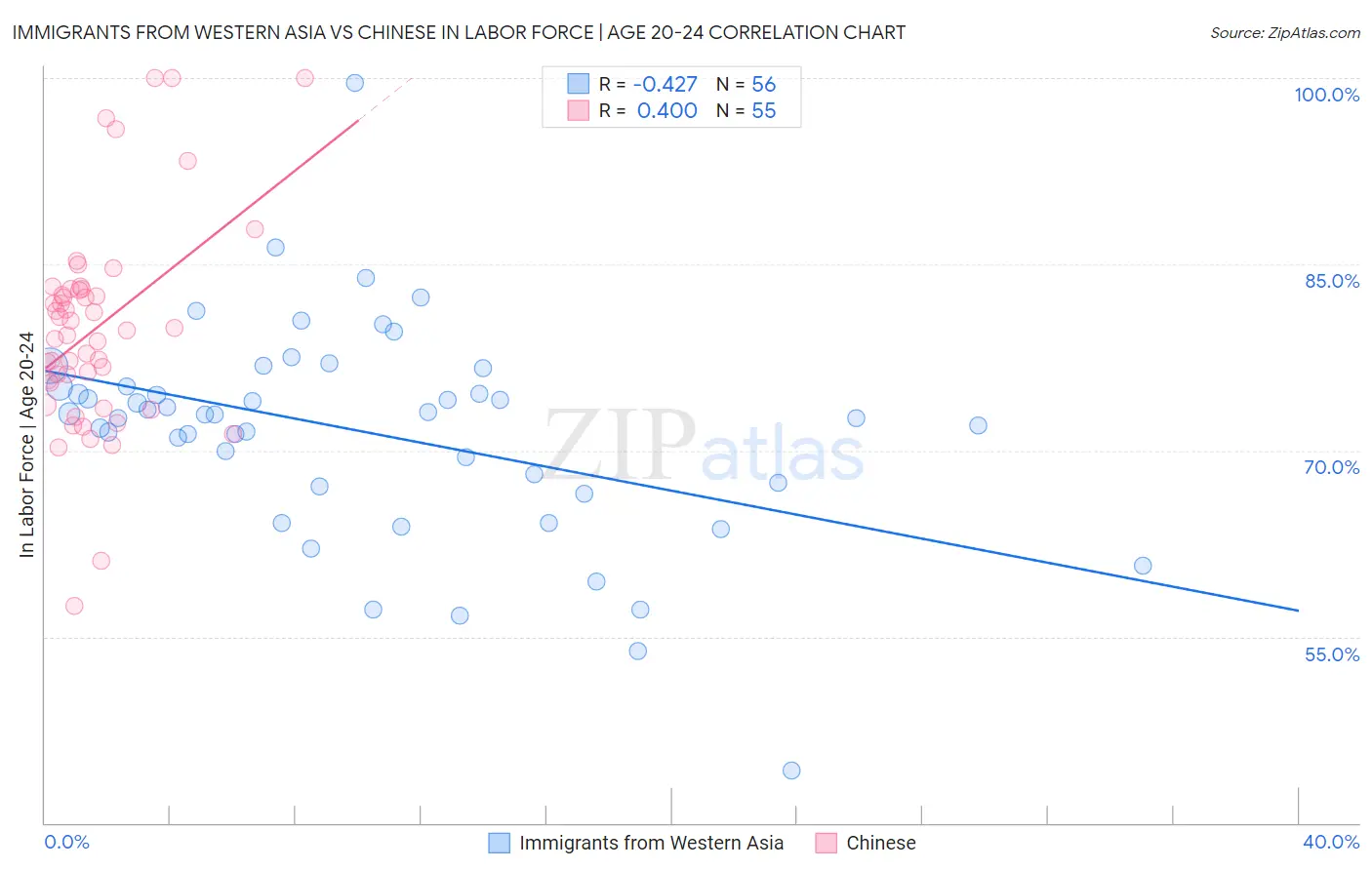 Immigrants from Western Asia vs Chinese In Labor Force | Age 20-24