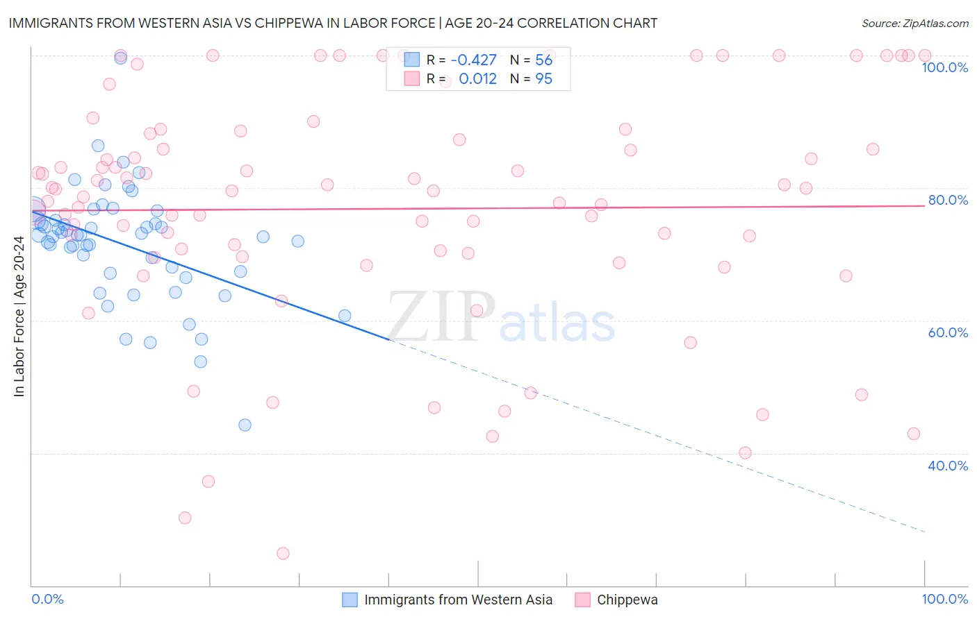 Immigrants from Western Asia vs Chippewa In Labor Force | Age 20-24