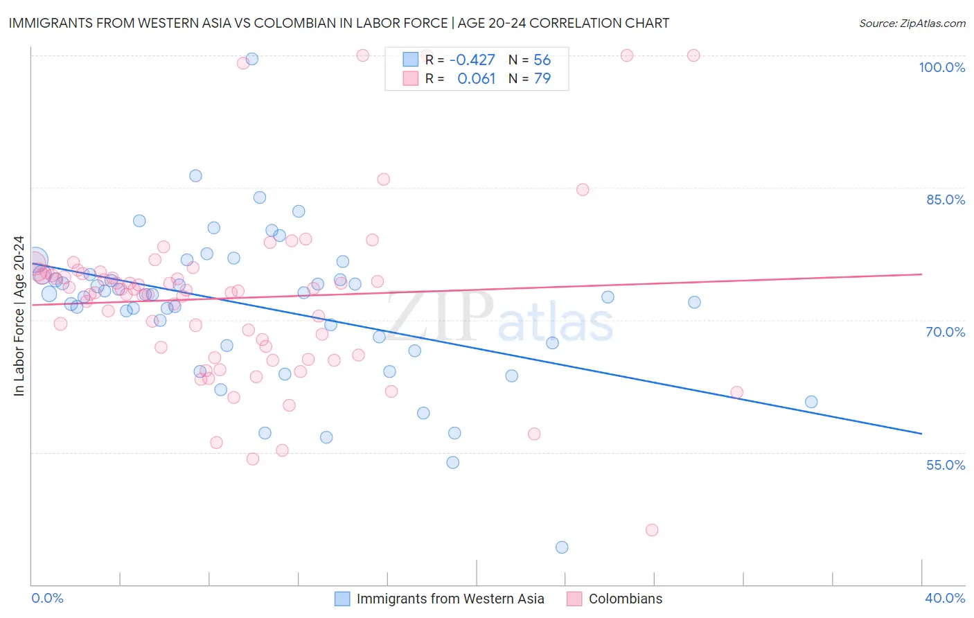 Immigrants from Western Asia vs Colombian In Labor Force | Age 20-24